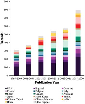 A Bibliometric Analysis of the Landscape of Pediatric Liver Transplantation